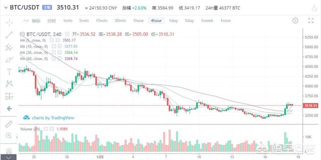 如何判断区块链牛市来临？