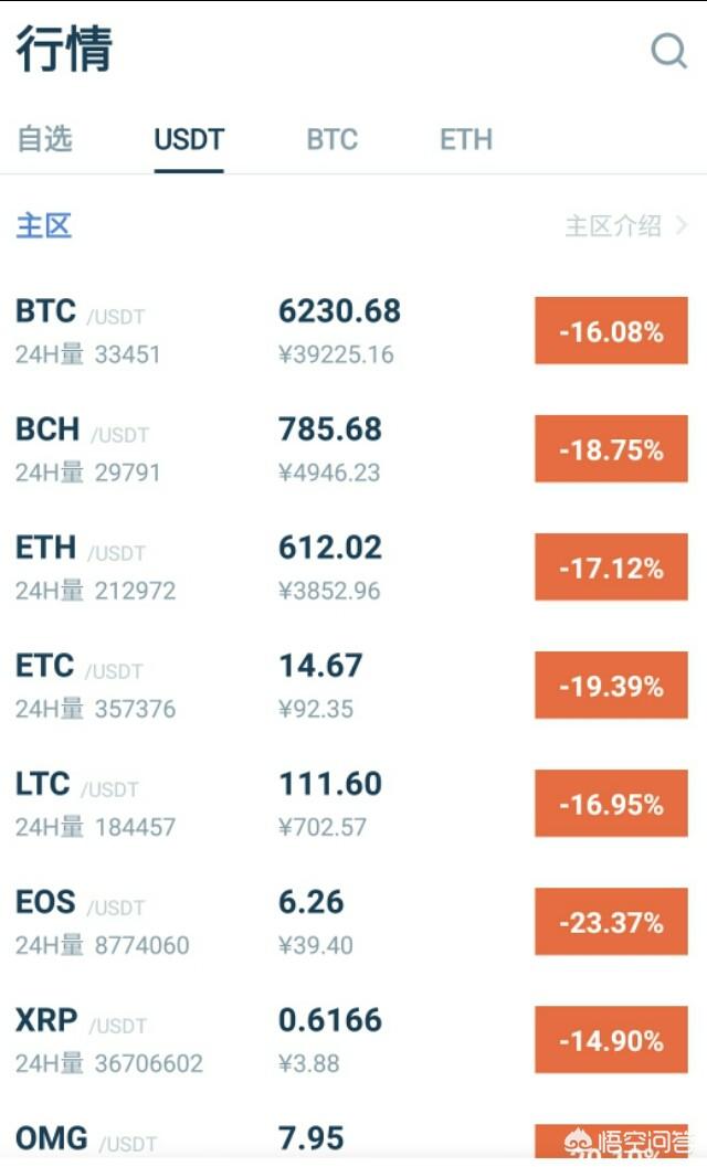 2018年区块链数字货币市场走势如何<strong></p>
<p>区块链行情</strong>?判断核心根据是什么?