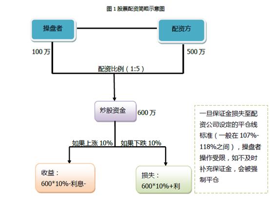 股票配资是怎么操作的？