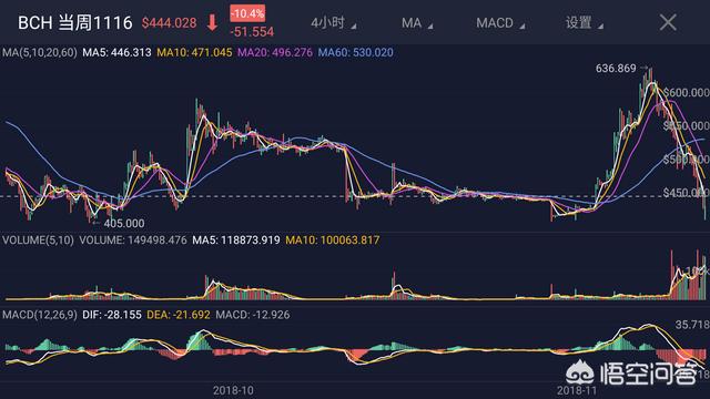 为什么数字货币比特现金BCH期货价格和现货价格相差700元人民币？
