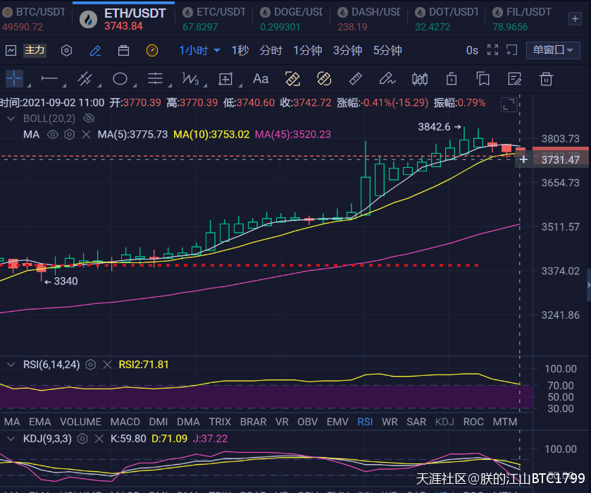BTC/ETH每日实时行情和点位区间入场参考<strong></p>
<p>ETH</strong>，为你盈利做最优决策！！