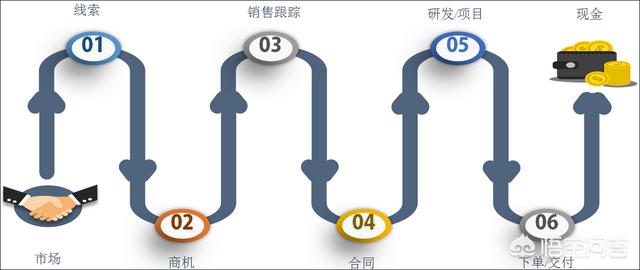 如何理解华为的LTC(Lead To Cash)流程？