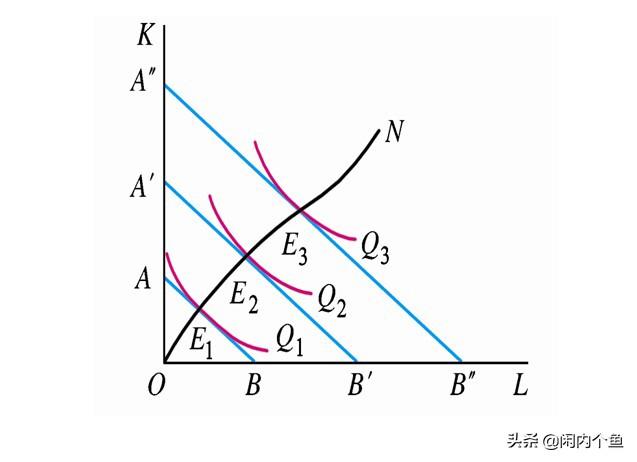 在经济学中扩张路线与LTC线有什么关系？