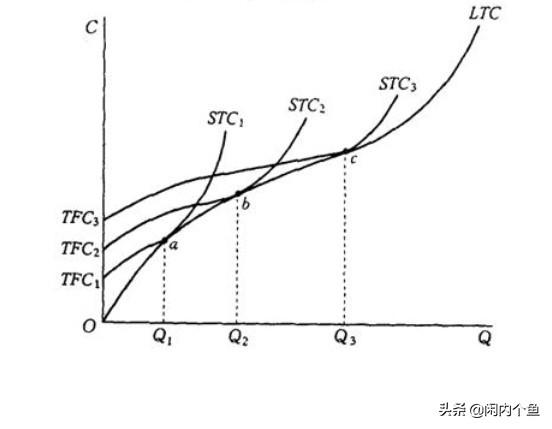 在经济学中扩张路线与LTC线有什么关系<strong></p>
<p>LTC</strong>？