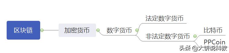 你们如何理解区块链、数字货币、加密货币、比特币<strong></p>
<p>虚拟货币种类</strong>?