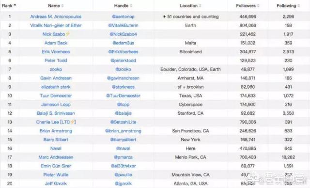 李笑来声称他是全国持有比特币最多的人<strong></p>
<p>虚拟货币论坛</strong>，但比特币全是匿名帐户，他如何证明自己的说法？