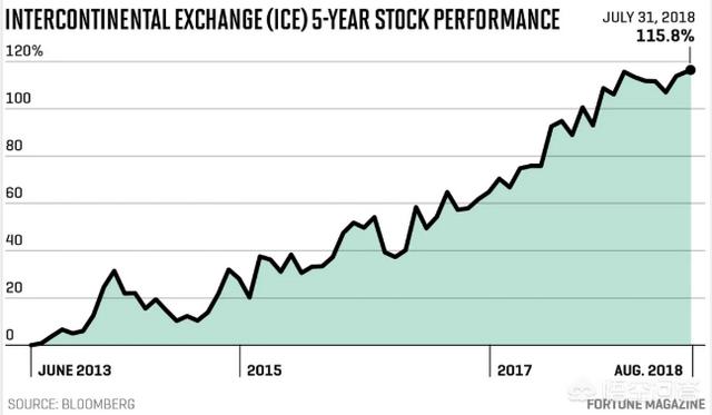 纽交所母公司ICE将成立新公司Bakkt，这对加密货币市场有何影响？