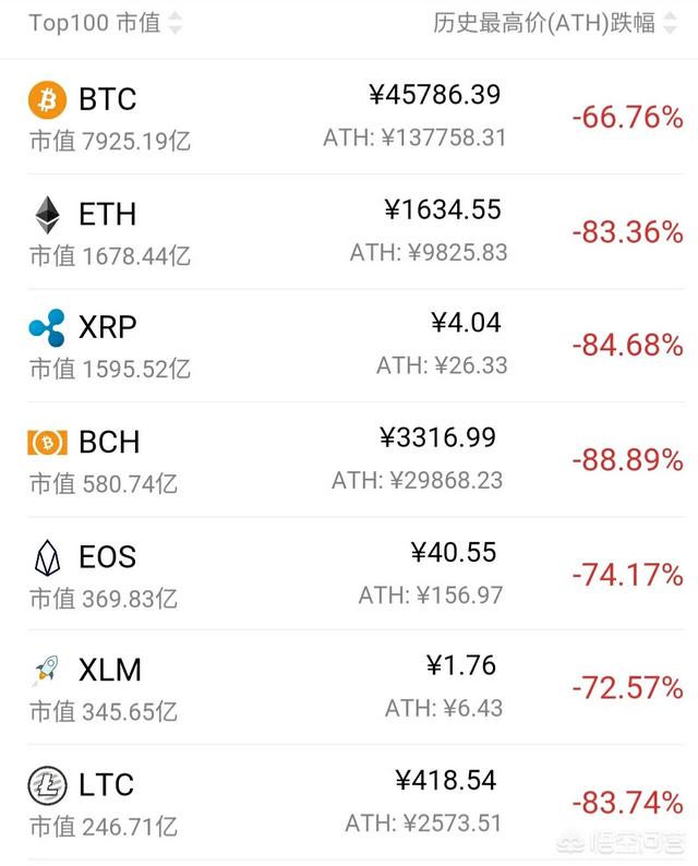 有人说这次数字货币牛市的开启者是瑞波币<strong></p>
<p>云币全球</strong>,未来将上涨至30元的高度,这个说法你认可吗?