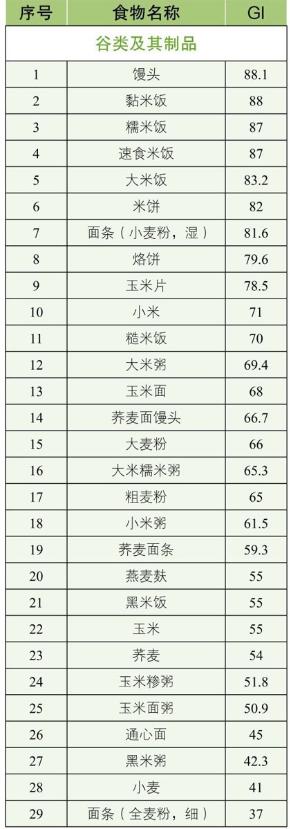 引起血糖升高的食物有哪些？