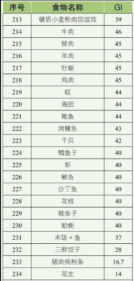 引起血糖升高的食物有哪些<strong></p>
<p>Coingi</strong>？