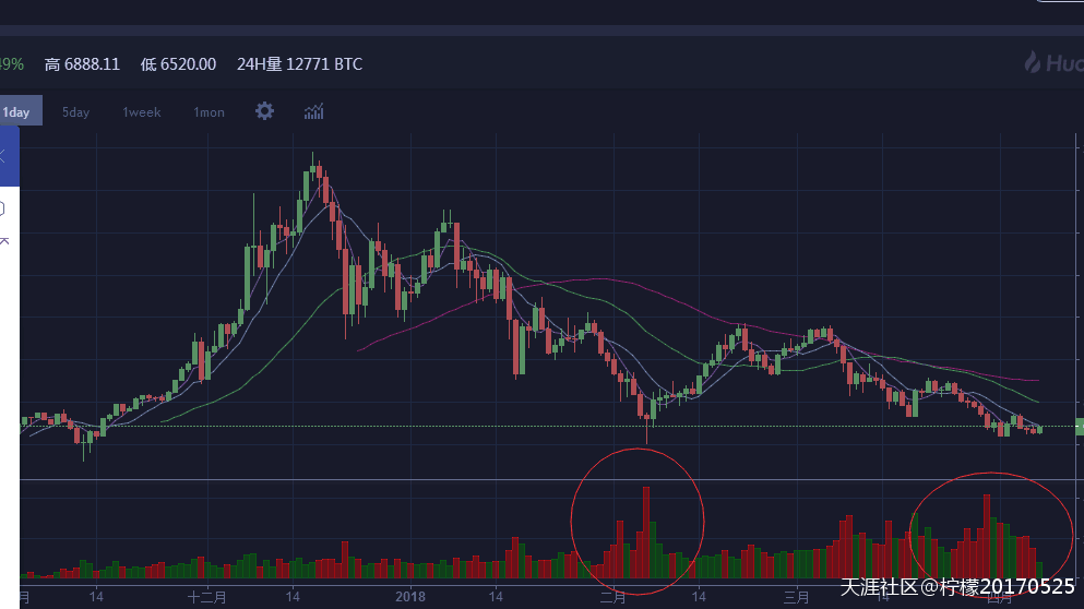 【区块链征文44】论BTC与ETH及主流币现阶段是否能抄底<strong></p>
<p>币格</strong>?