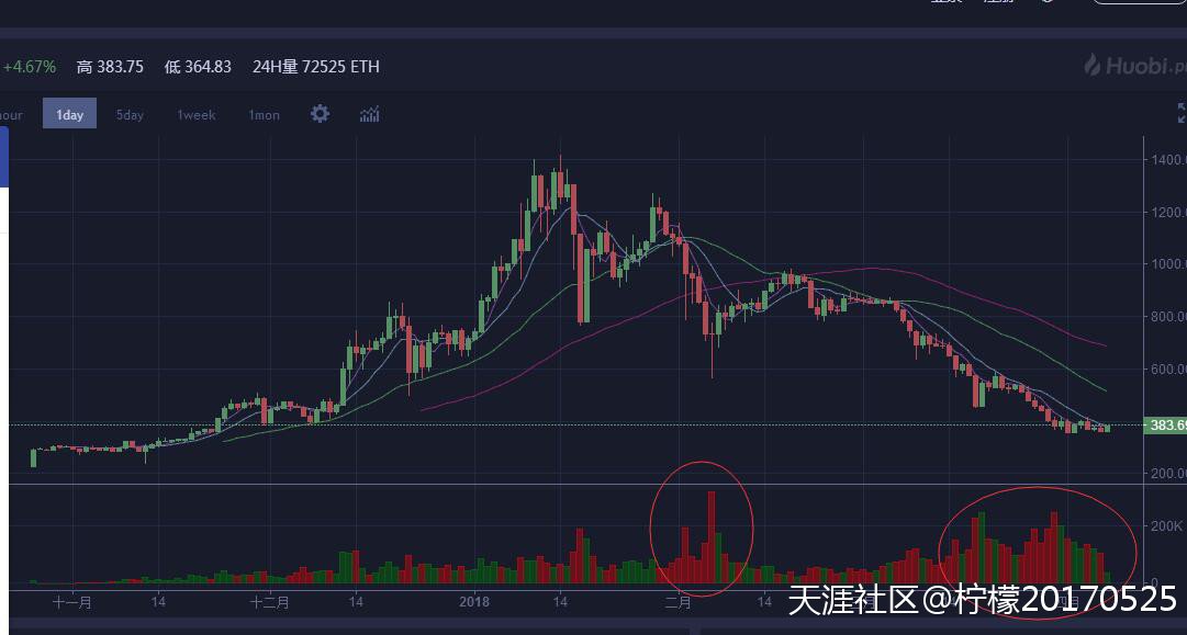 【区块链征文44】论BTC与ETH及主流币现阶段是否能抄底<strong></p>
<p>币格</strong>?