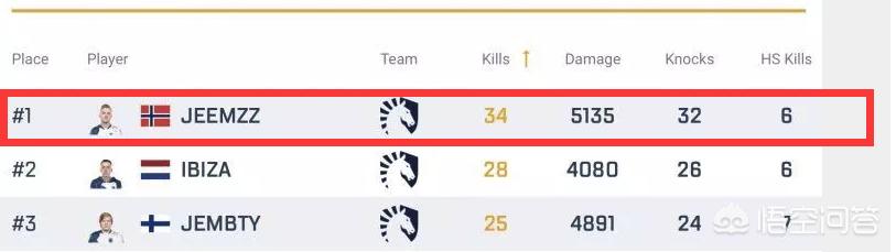 绝地求生欧洲启动杯落幕<strong></p>
<p>Liquid</strong>，Liquid创纪录夺冠，击杀榜前三被Liquid霸榜，如何评价？