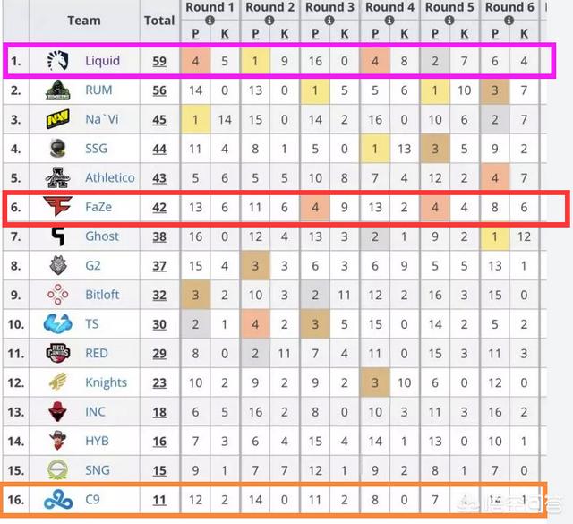GLL欧洲赛首日:Liquid第一,FAZE第六,C9爆冷垫底<strong></p>
<p>Liquid</strong>。Liquid为何如此稳定?