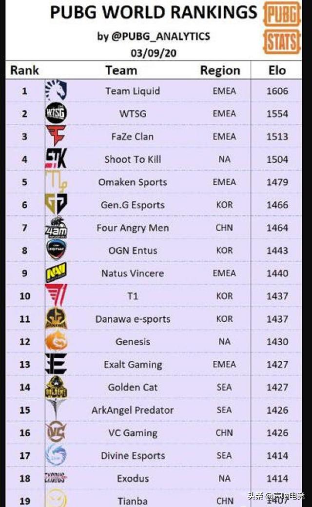 绝地求生全球排名：Liquid重回世界第一<strong></p>
<p>Liquid</strong>，FAZE第三，4AM第七，如何看待该榜单？