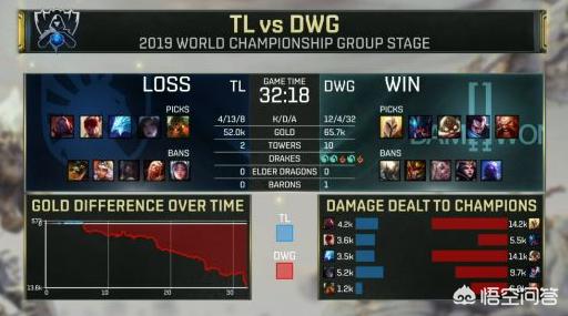 S9小组赛第二轮Liquid 0:1 DWG，如何评价这场比赛？