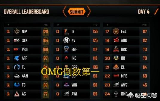 《绝地求生》FGS<strong></p>
<p>Liquid</strong>,Liquid认怂,17吃鸡并宣布P城主权,OMG倒数第一出局,你有何看法?