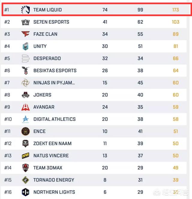 绝地求生欧洲启动杯<strong></p>
<p>Liquid</strong>,Liquid高出亚军SE7EN70分创纪录夺冠,FAZE第三,你有何看法?