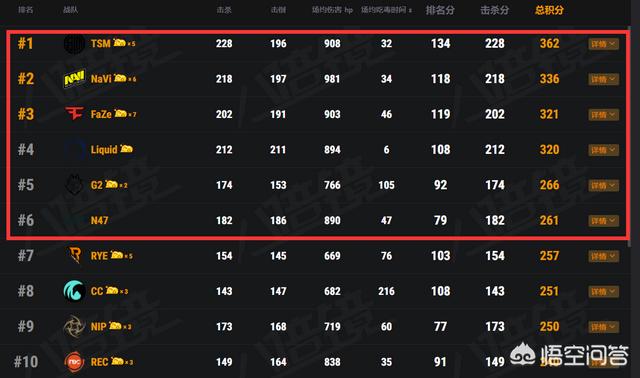 绝地求生PEL欧洲联赛：TSM五鸡领跑<strong></p>
<p>Liquid</strong>，FAZE第三，Liquid第四，稳进全球赛吗？