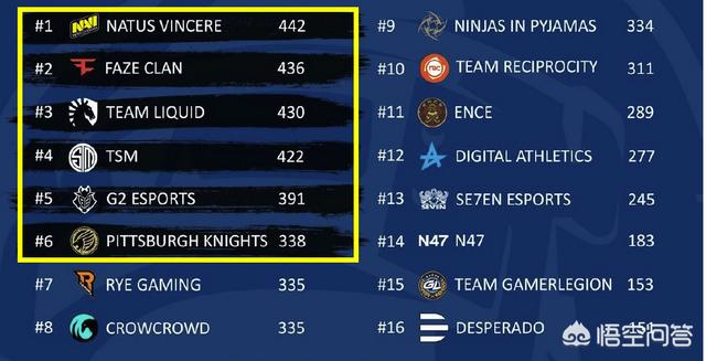 绝地求生PEL欧洲联赛：TSM五鸡领跑<strong></p>
<p>Liquid</strong>，FAZE第三，Liquid第四，稳进全球赛吗？