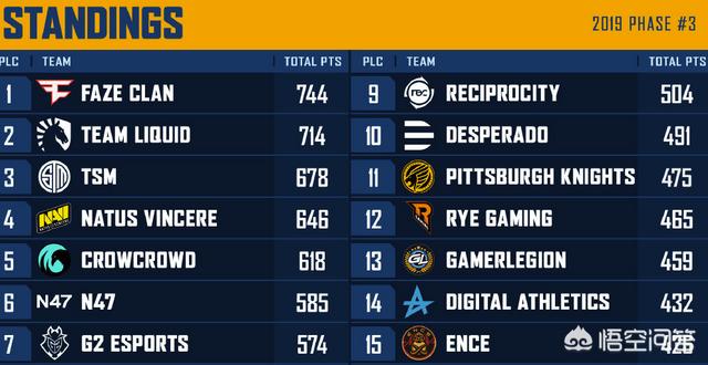 绝地求生欧洲联赛：FAZE碾压夺冠<strong></p>
<p>Liquid</strong>，Liquid斩获亚军，CC首次晋级全球赛，如何点评？