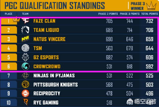 绝地求生欧洲联赛：FAZE碾压夺冠<strong></p>
<p>Liquid</strong>，Liquid斩获亚军，CC首次晋级全球赛，如何点评？