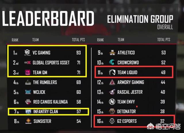 PGC淘汰赛:PCL赛区携手省队晋级半决赛<strong></p>
<p>Liquid</strong>,Liquid惨遭淘汰,如何看待中国队集体晋级?
