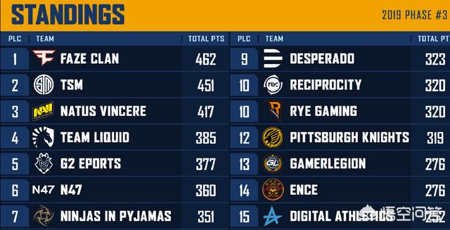 PEL欧洲联赛第四周：FAZE反超TSM登顶<strong></p>
<p>Liquid</strong>，Liquid拉闸，ubah双榜第一，如何点评？