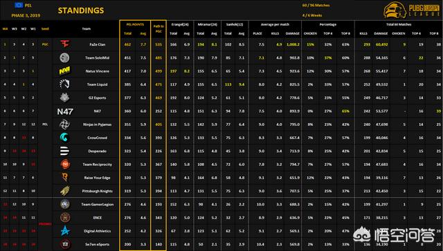 PEL欧洲联赛第四周：FAZE反超TSM登顶<strong></p>
<p>Liquid</strong>，Liquid拉闸，ubah双榜第一，如何点评？