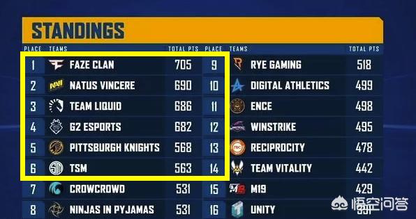 PEL欧洲联赛第四周：FAZE反超TSM登顶<strong></p>
<p>Liquid</strong>，Liquid拉闸，ubah双榜第一，如何点评？