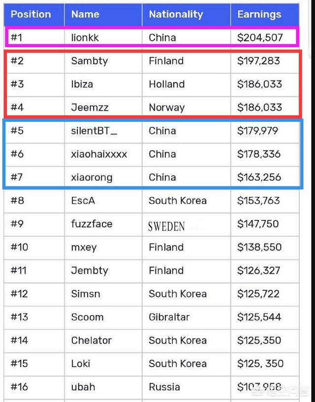 绝地求生奖金榜：OMG全员上榜<strong></p>
<p>Liquid</strong>，小狮子全球第一，Liquid三人紧随其后，你有何看法？