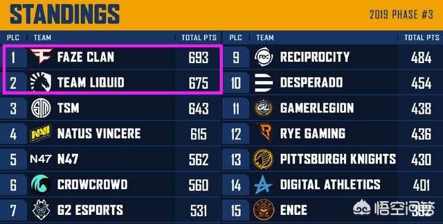 PEL决战之夜：FAZE誓在卫冕<strong></p>
<p>Liquid</strong>，Liquid第二，ibiza放话:火力全开，剑指冠军！谁能夺冠？