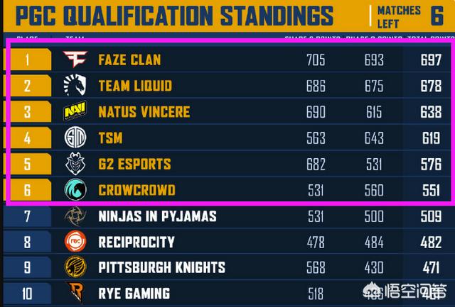 PEL决战之夜：FAZE誓在卫冕<strong></p>
<p>Liquid</strong>，Liquid第二，ibiza放话:火力全开，剑指冠军！谁能夺冠？