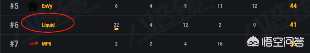 FGS第三天比赛，Liquid两局比赛狂收42分提前晋级决赛，如何评价这支队伍？