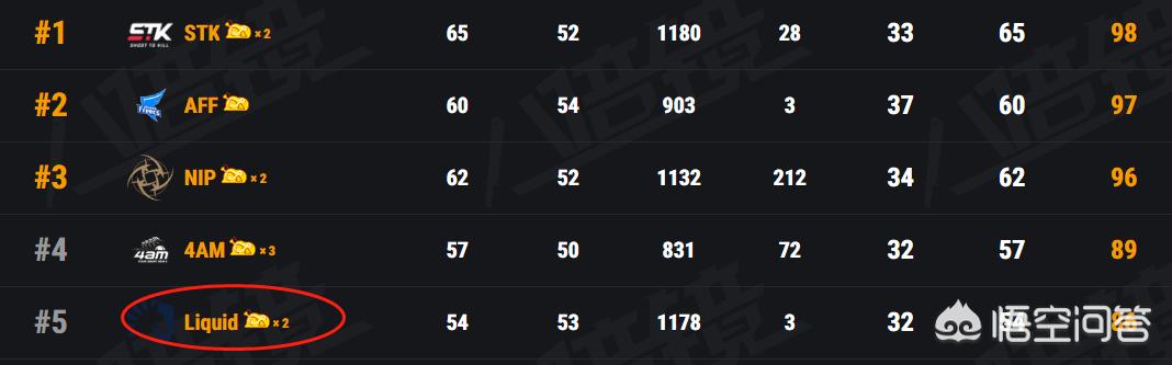 FGS第三天比赛<strong></p>
<p>Liquid</strong>,Liquid两局比赛狂收42分提前晋级决赛,如何评价这支队伍?