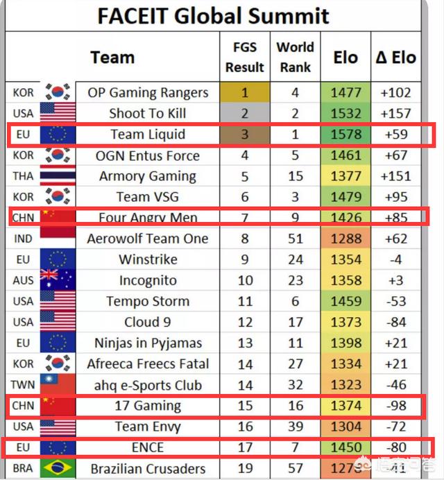 绝地求生FGS落幕世界排名更新，Liquid第1，4AM第9，OMG暴跌至37，你有何看法？