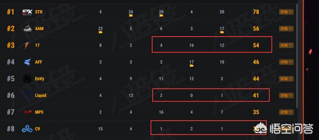 绝地求生FGS首日P城之争17三局30分<strong></p>
<p>Liquid</strong>,Liquid3分,C94分,如何看待17在P城大胜?