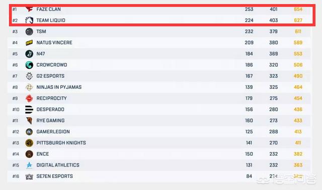 绝地求生PEL最终战:FAZE领跑剑指卫冕<strong></p>
<p>Liquid</strong>,Liquid追至第二,NIP冲击全球赛,如何点评?