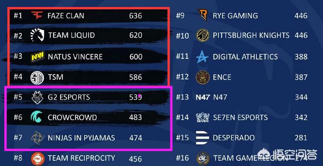 绝地求生PEL最终战:FAZE领跑剑指卫冕<strong></p>
<p>Liquid</strong>,Liquid追至第二,NIP冲击全球赛,如何点评?