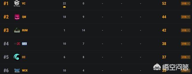 PGC复活赛:VC吃鸡领跑<strong></p>
<p>Liquid</strong>,QM一扫阴霾,iFTY拉闸,Liquid倒数第一大势已去,如何点评?