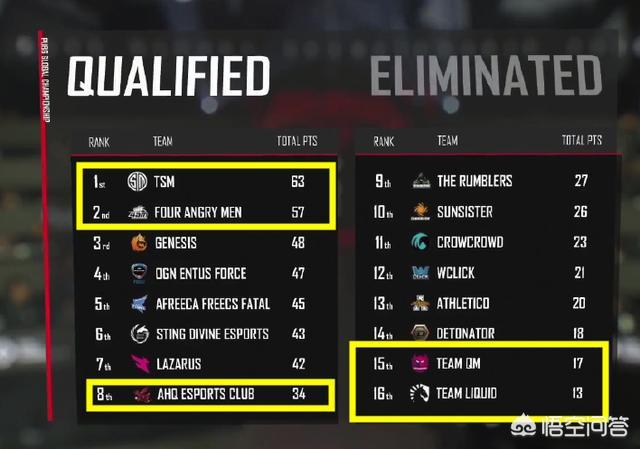 PGC全球赛B组:4AM第二携手省队晋级<strong></p>
<p>Liquid</strong>,QM倒数第二,Liquid爆冷倒数第一,你意外吗?