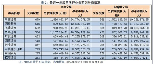 一文读懂股票质押融资(转载)