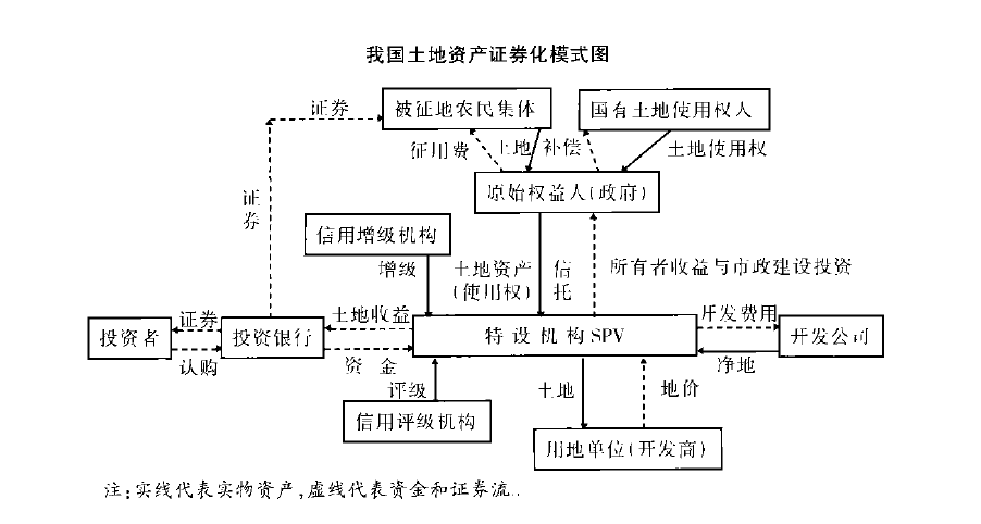 房地产证券化(房地产证券化趋势) 房地产证券化(房地产证券化趋势)
