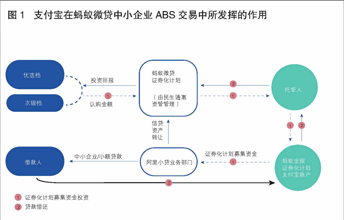 贷款证券化(不良贷款证券化)