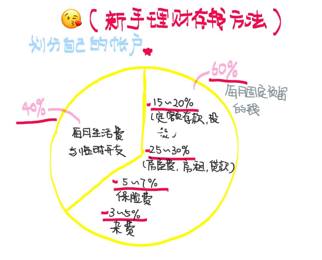 存款理财形式(理财储蓄方式有哪几种?) 存款理财形式(理财储蓄方式有哪几种?)