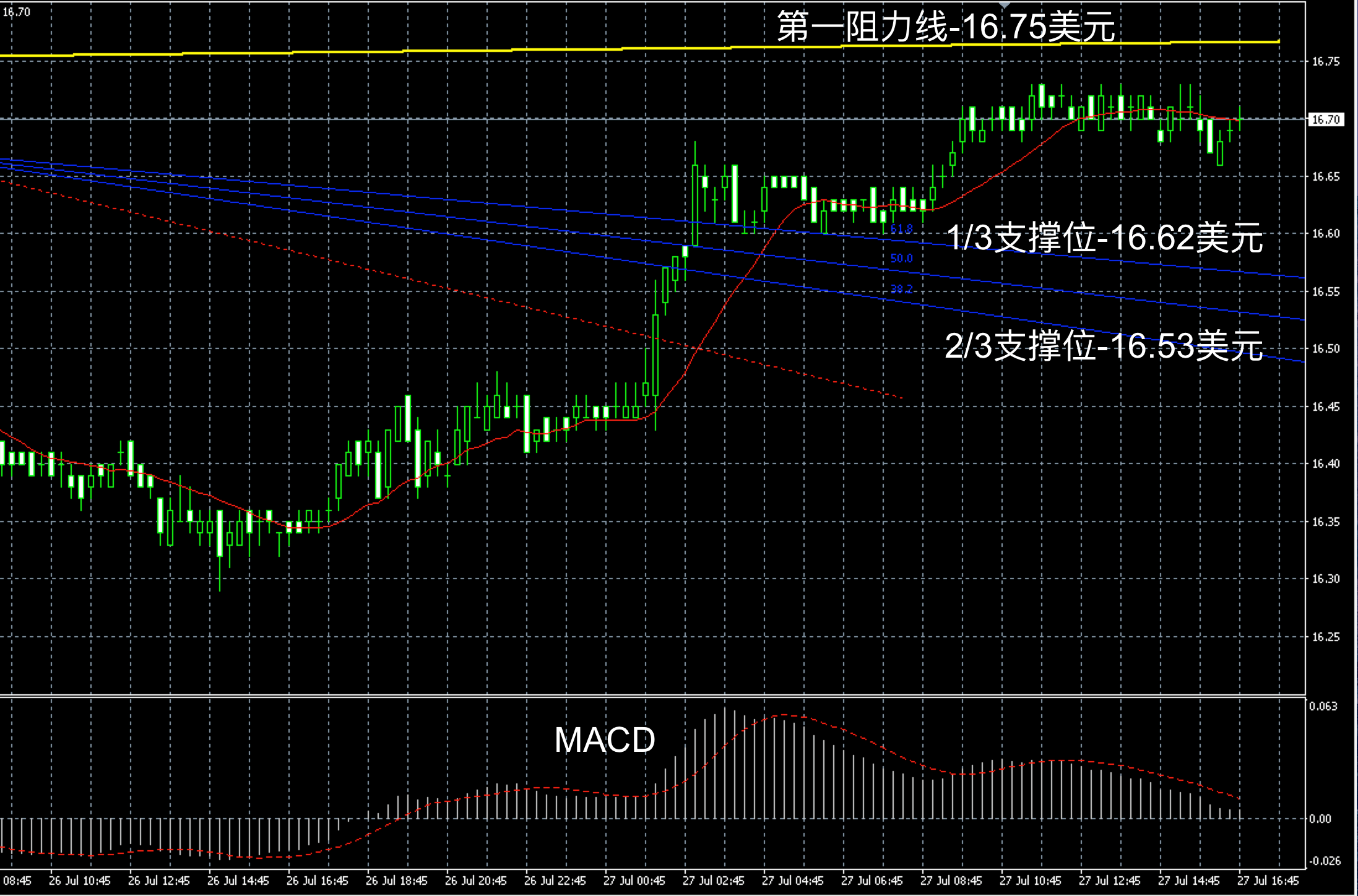 今日贵金属走势(今日贵金属走势分析图)
