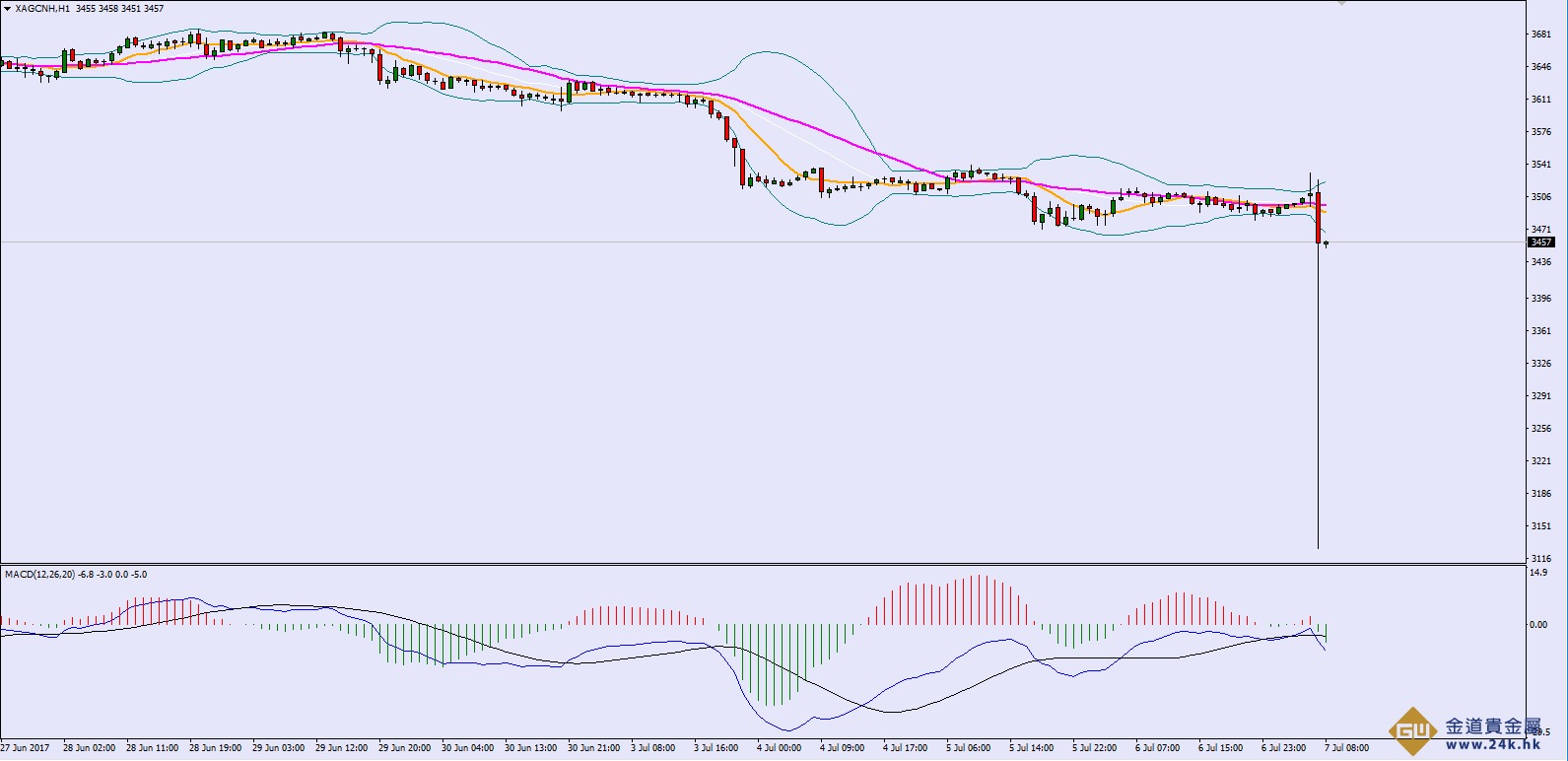 今日贵金属走势(今日贵金属价格走势)