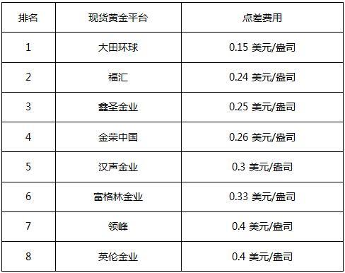 贵金属平台排(贵金属平台排行交易)