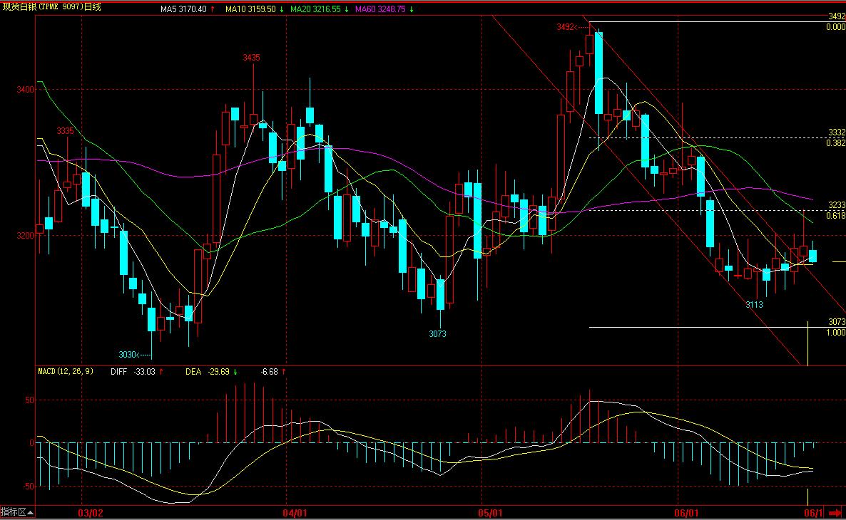 今日贵金属走势(今日贵金属价格走势图今日贵金属走势) 今日贵金属走势(今日贵金属价格走势图今日贵金属走势)