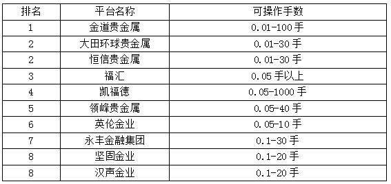 贵金属交易平台排行(贵金属交易平台排行榜前十名)